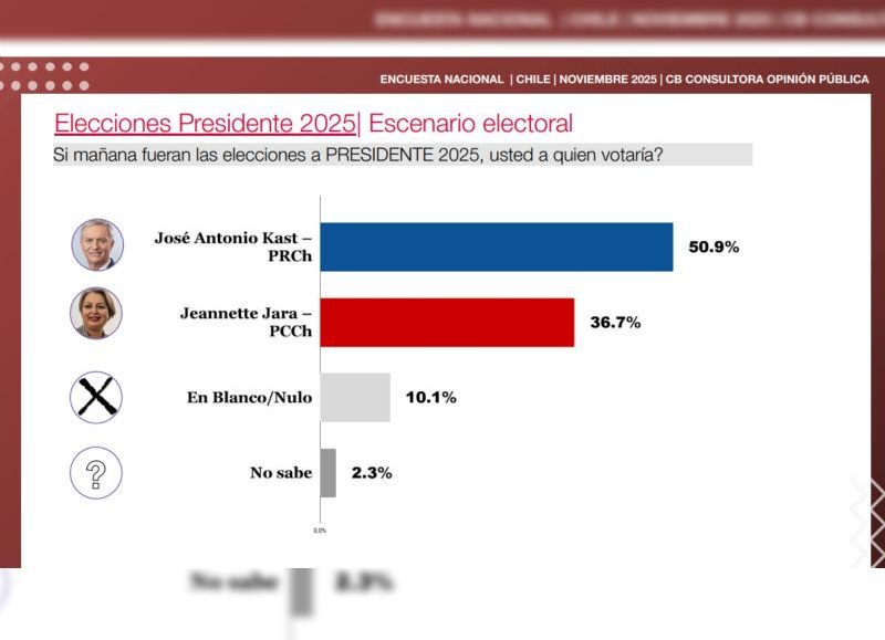 "¿A quién votaría si la elección fuera mañana?": Kast y Jara frente al ojo crítico del pueblo chileno